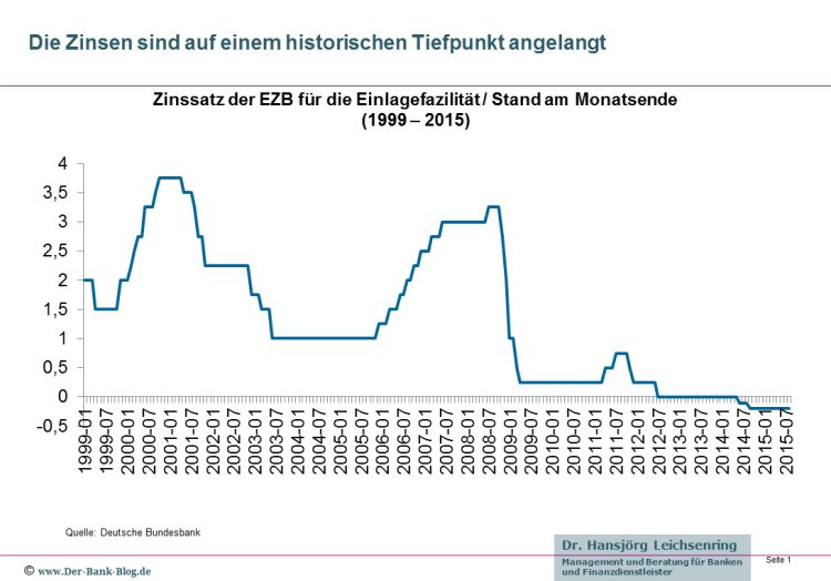 Entwicklung des EZB Leitzinssatzes von 1999 bis 2015