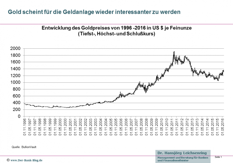 Entwicklung Des Goldpreises Von 1996-2016