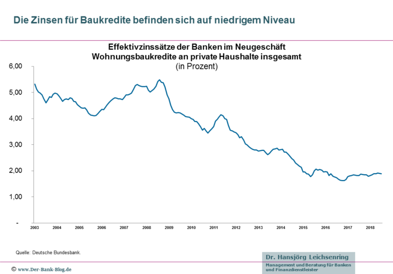 Niedrige Zinsen Und Baukindergeld Für Die Baufinanzierung Nutzen