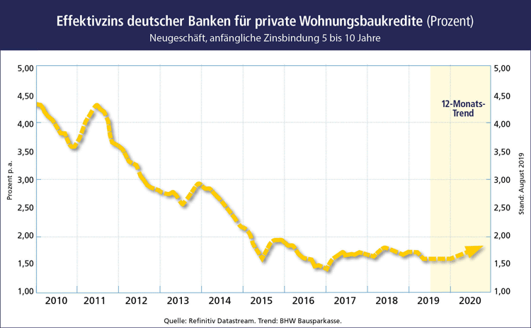 Entwicklung Effektivzins deutscher Banken für private Wohnungsbaukredite