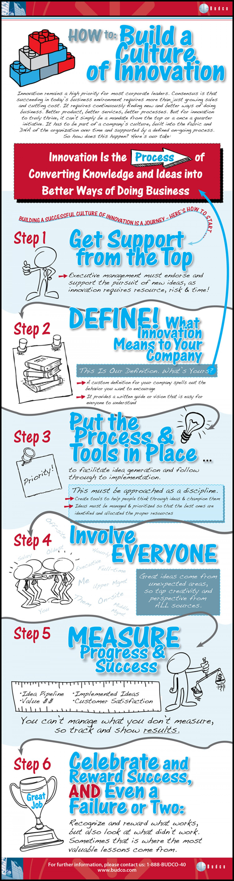 Infografik - Sechs Schritte zur erfolgreichen Innovationskultur