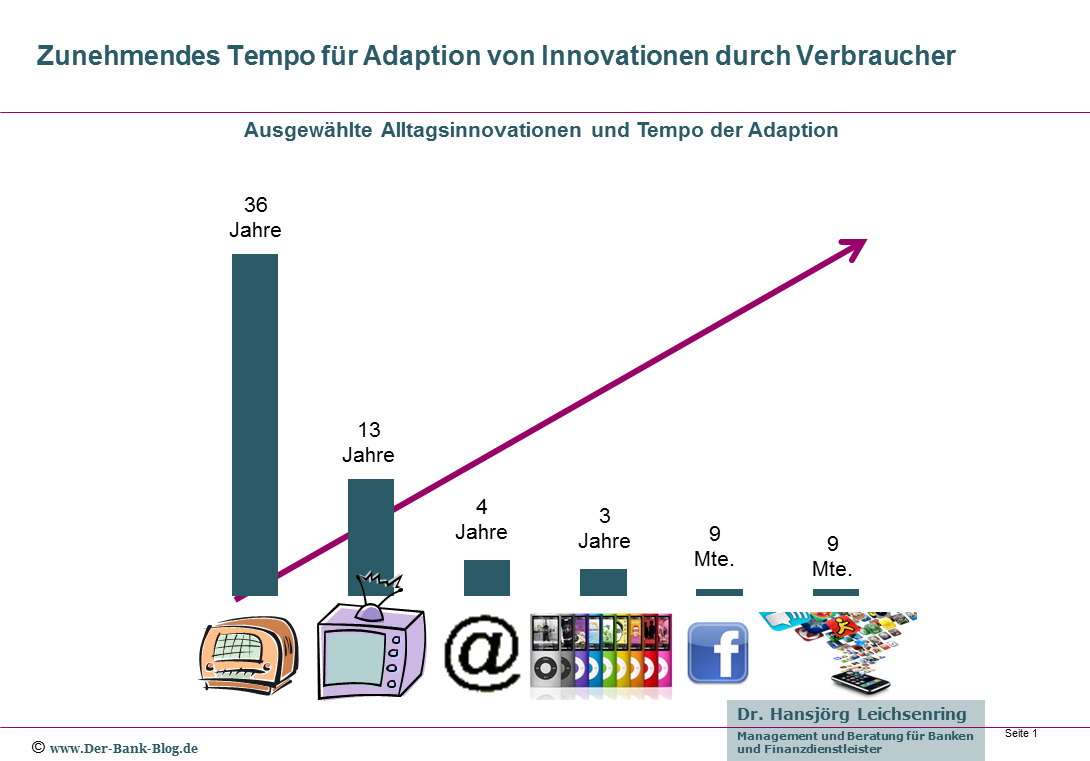 Zunehmendes Tempo für Adaption von Innovationen durch Verbraucher