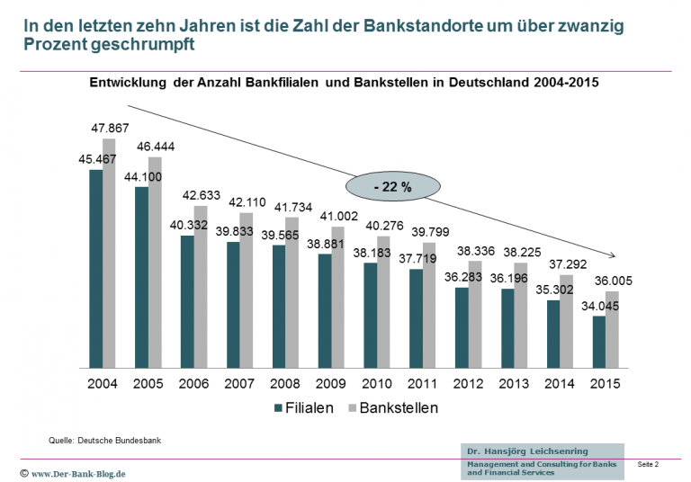 Weist die Bundesbank 7000 Bankfilialen zu wenig aus?