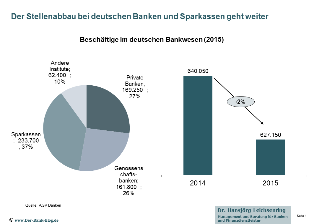 Beschäftige im deutschen Bankwesen 2015