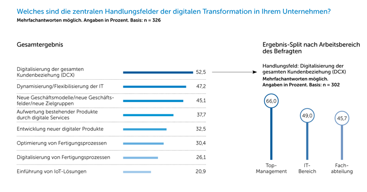 Handlungsfelder der digitalen Transformation