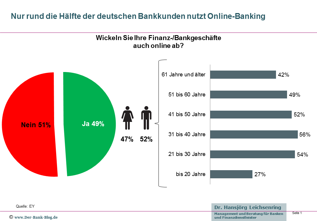 Online Banking Nutzung 2017