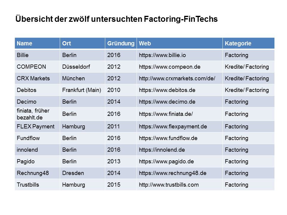 Zwölf Factoring-FinTechs in Deutschland