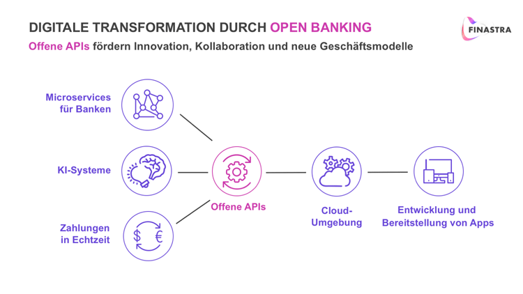 Transformation durch Open Banking