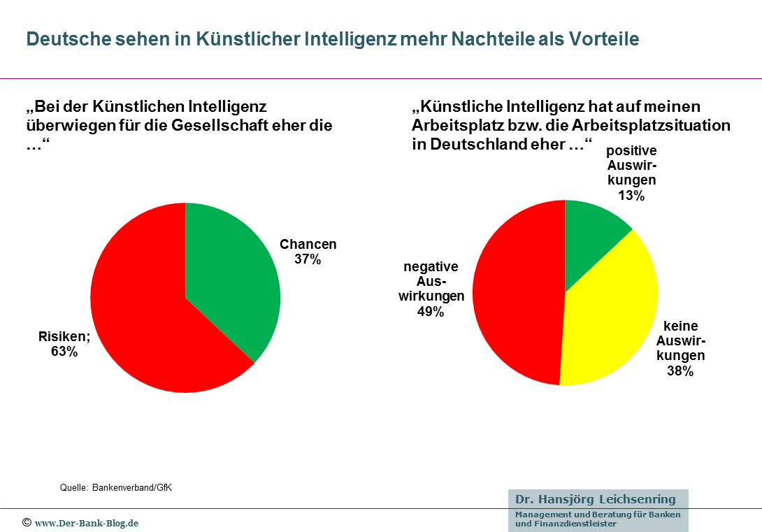 Deutsche sehen in Künstlicher Intelligenz mehr Nachteile als Vorteile