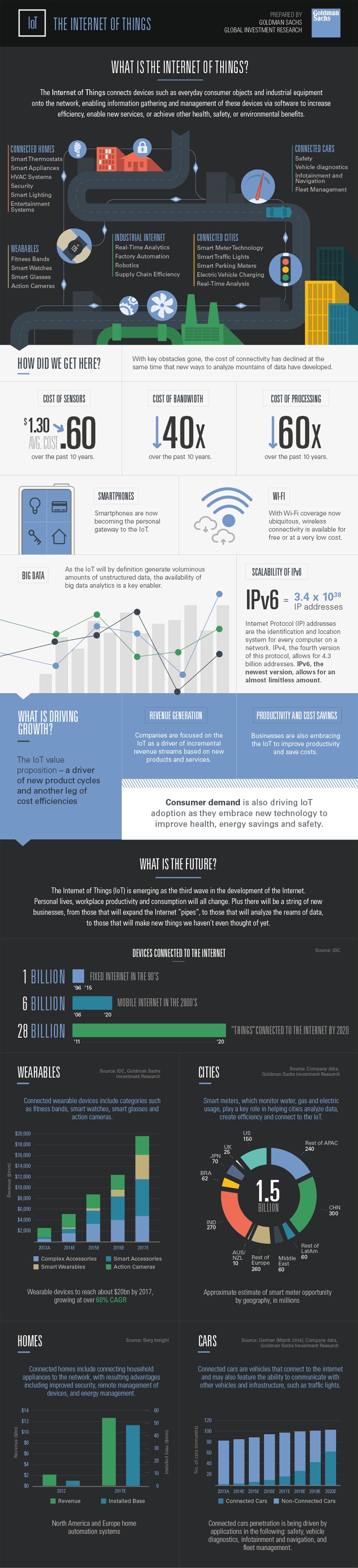Infografik: Grundlagen des Internets der Dinge