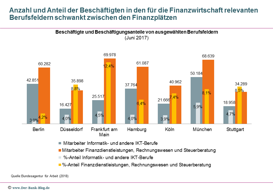 Vergleich der Beschäftigen an deutschen Finanzplätzen