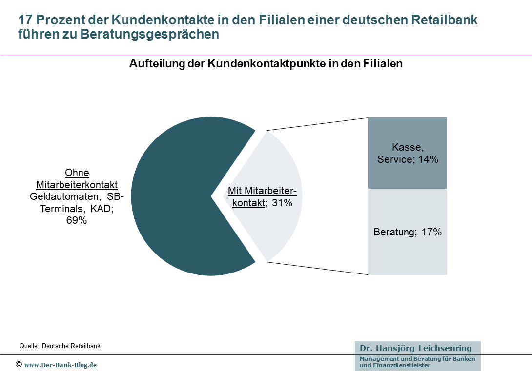 Kundenkontaktpunkte in den Filialen einer deutschen Retailbank