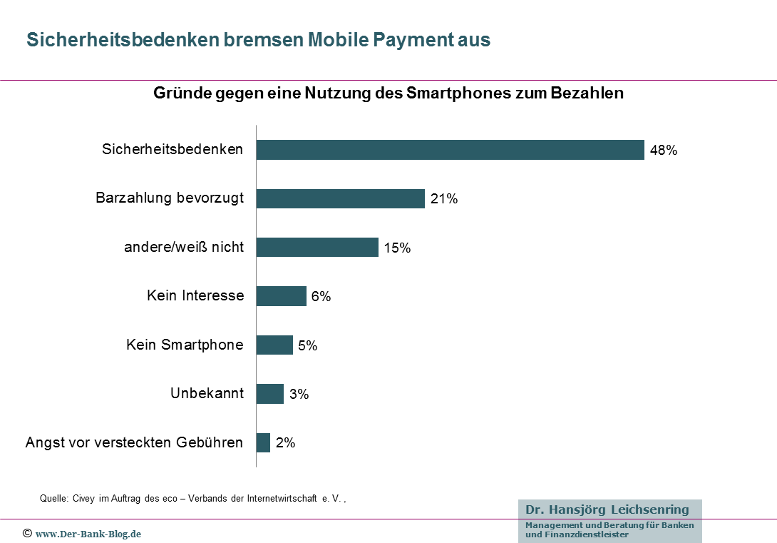 Gründe gegen Mobile Payment