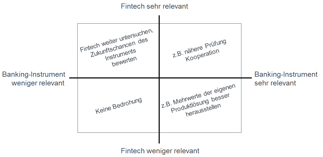 Matrix zur FinTech-Relevanzanalyse