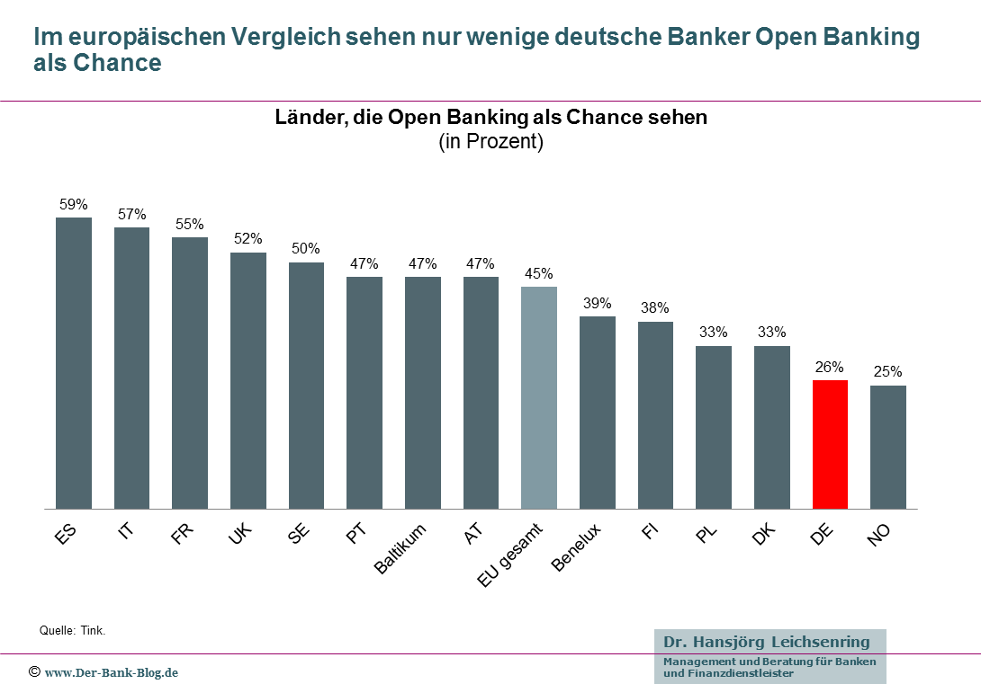 Europaweiter Vergleich der Einstellungen zu Open Banking