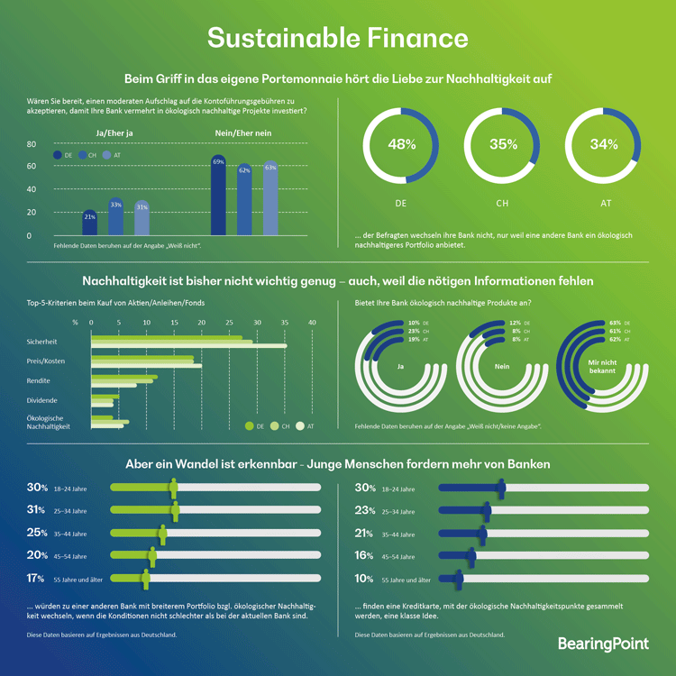 Infografik: Das Verhältnis der Deutschen zu Sustainable Finance