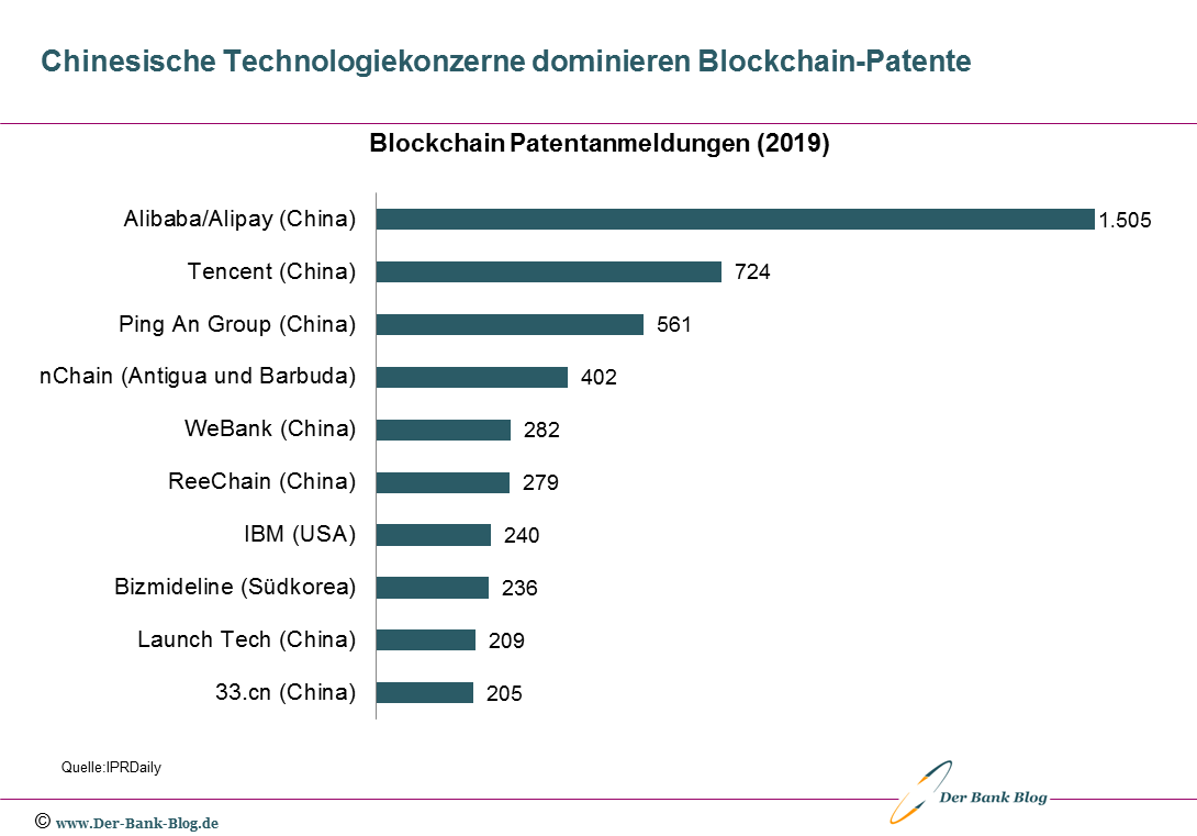 Chinesische Technologiekonzerne dominieren Blockchain-Patente