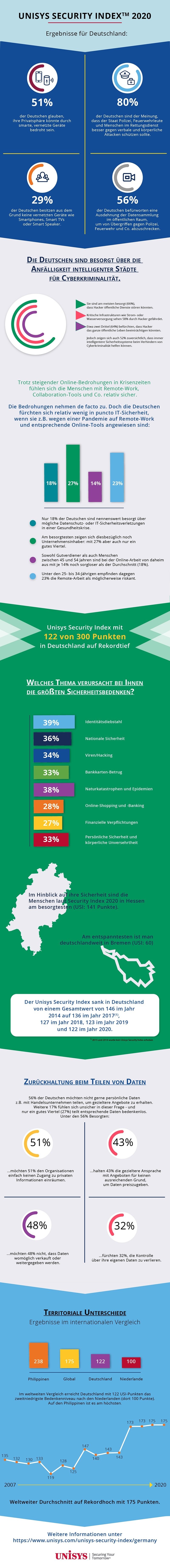 Infografik: Sicherheitsbedenken deutscher Verbraucher im Überblick