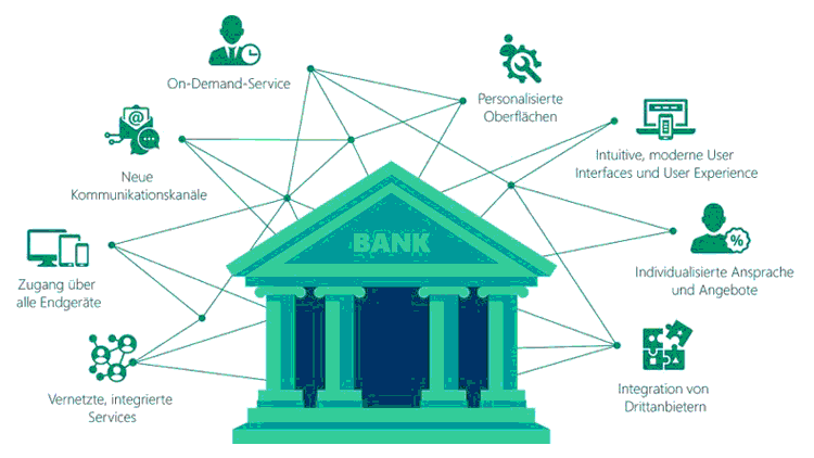 Bestandteile einer modernen Customer Experience in Banken