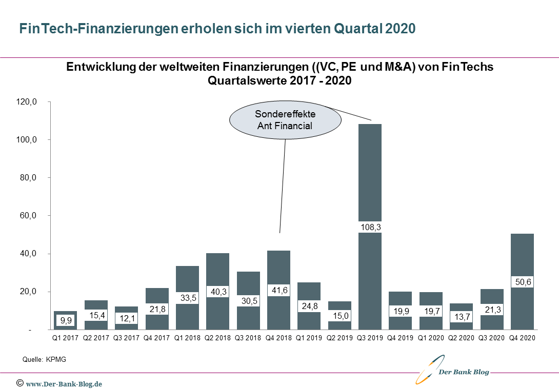 FinTech-Finanzierungen erholen sich im vierten Quartal 2020