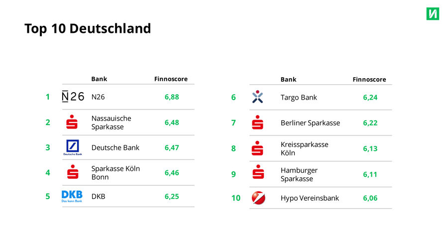 Die 10 deutschen Banken mit dem höchsten digitalen Reifegrad