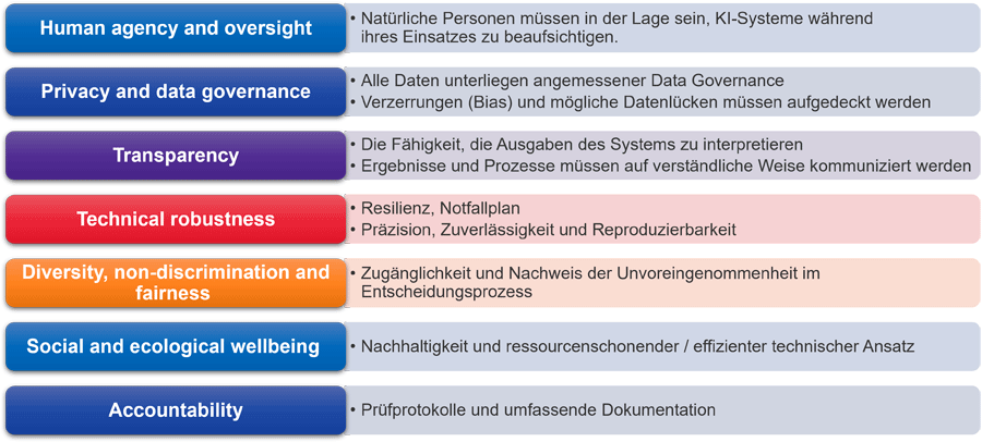 Sieben Prinzipien der EU High-Level Expert Group AI