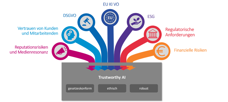 Sieben Treiber für vertrauenswürdige Künstliche Intelligenz