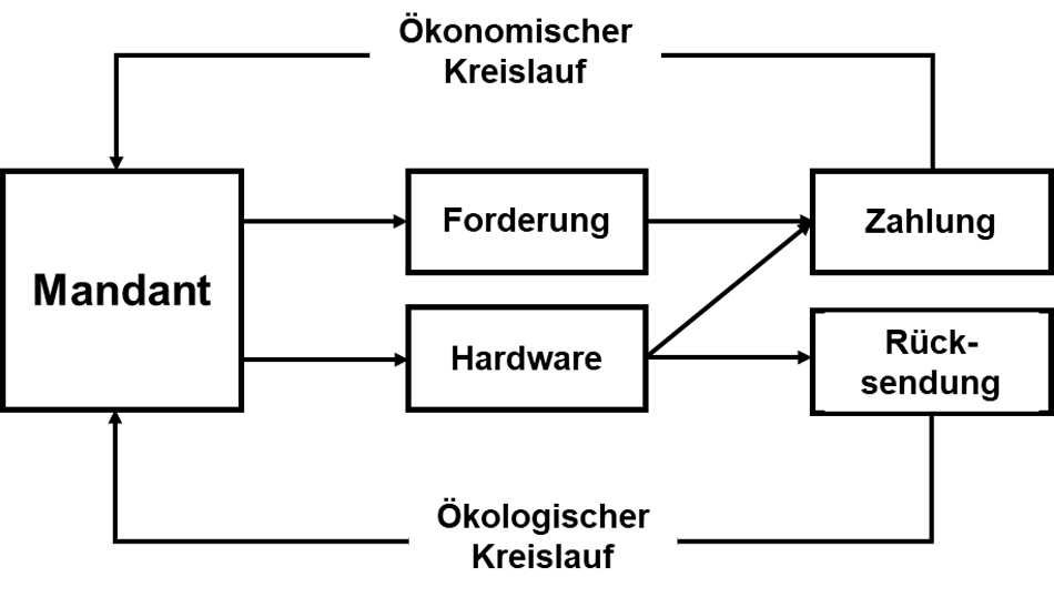 Kreislauf der Zahlung eines Subscription-Modells