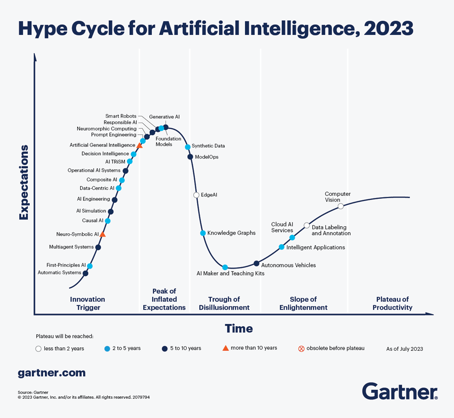 Gartner Hype Cycle für Künstliche Intelligenz im Jahr 2023