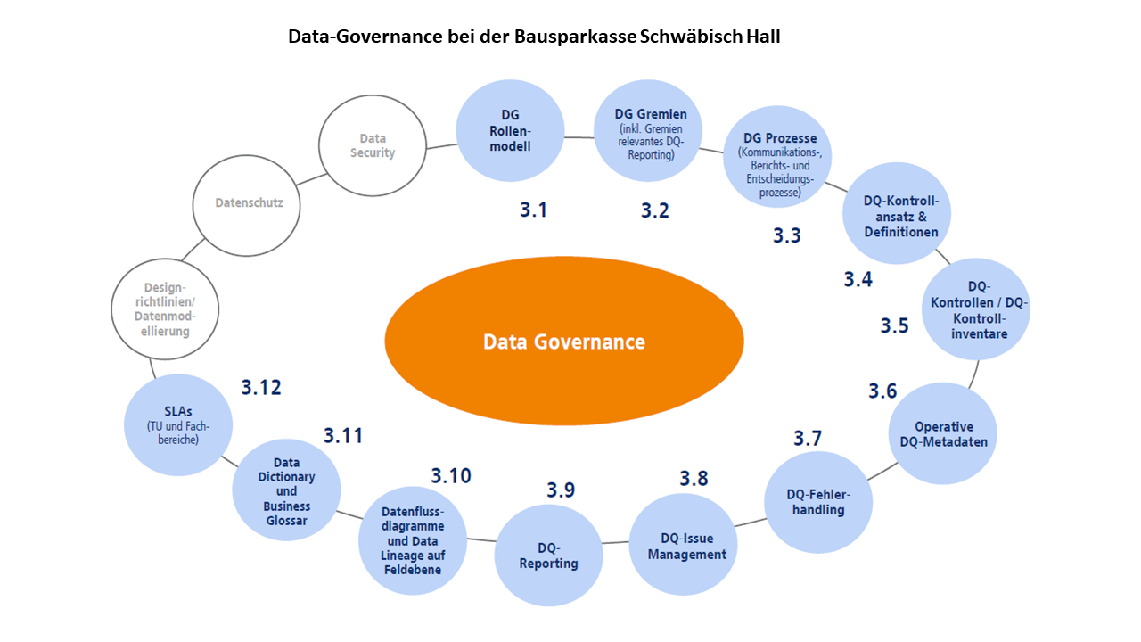 Data-Governance-Richtlinie der Bausparkasse Schwäbisch Hall