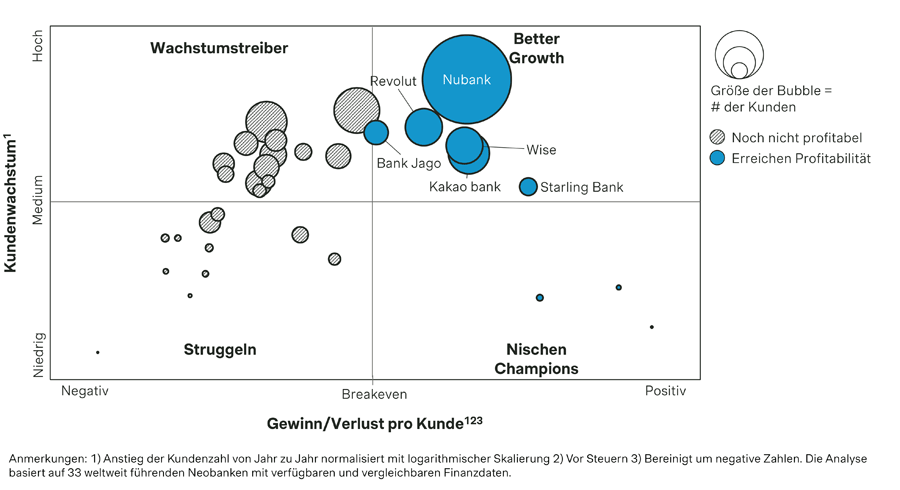 Neobanking Profitabilitäts-Matrix 2023