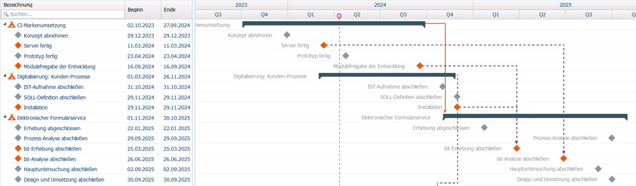 Diagramm Projektabhängigkeiten aus ibo netProject