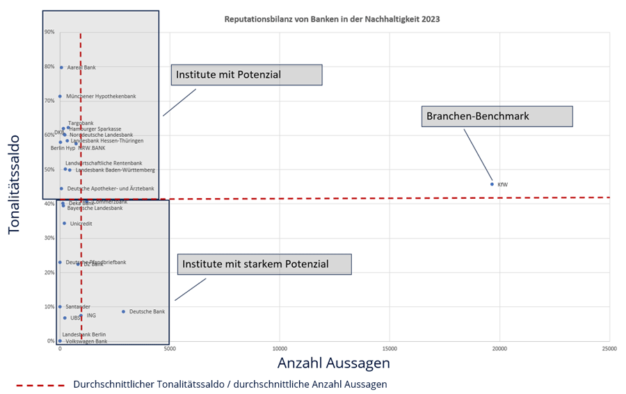 Reputationsbilanz des Managements von Banken in der Nachhaltigkeit 2023