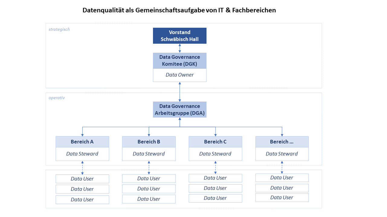 Organisation der Bausparkasse Schwäbisch Hall für mehr Datenqualität