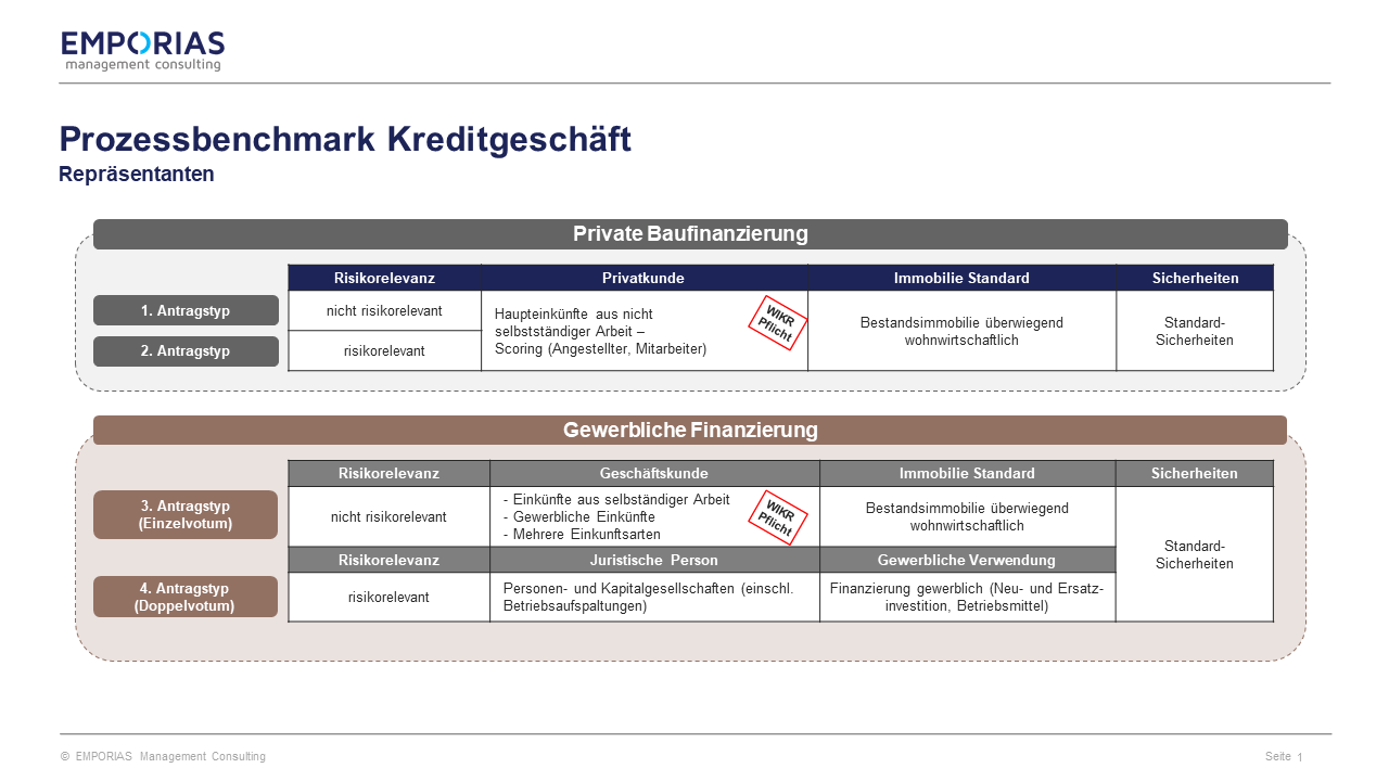 Antragstypen des Prozess-Benchmarking 2024 bei Sparkassen