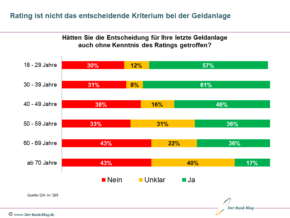 Niedrige Bedeutung von Ratings als Kriterium bei der Geldanlage