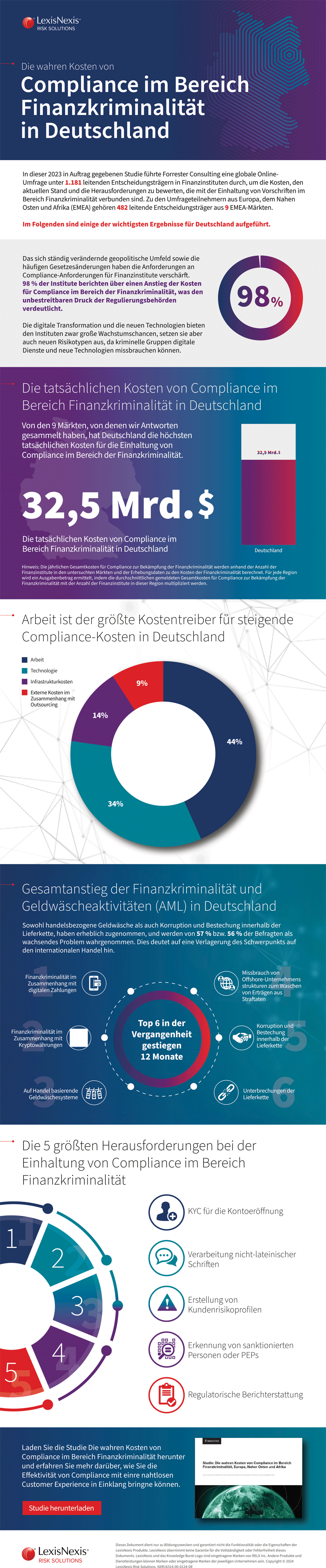 Infografik: Compliance-Kosten im Bereich Finanzkriminalität in Deutschland