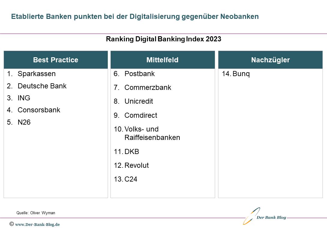 Digital Banking Index 2023 – Ranking deutsche Banken