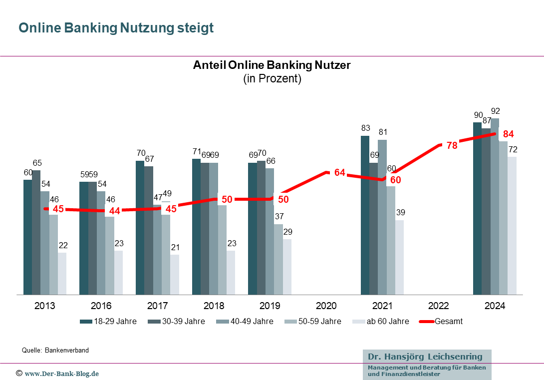 Entwicklung der Online Banking Nutzung von 2013 bis 2024