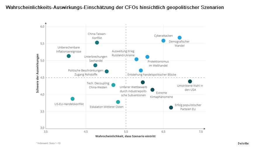 Geopolitische Szenarien deutscher CFOs