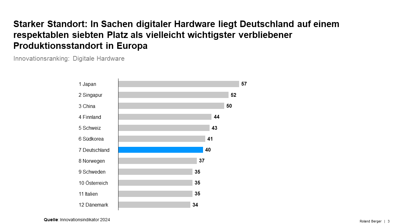 Innovationsranking digitale Hardware: Volkswirtschaften im Vergleich