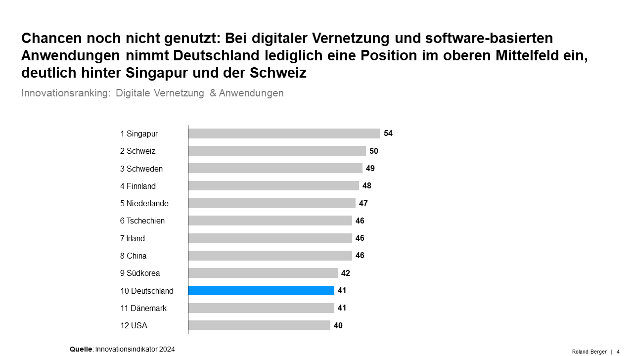 Innovationsranking: digitale Vernetzung & Anwendungen: Volkswirtschaften im Vergleich