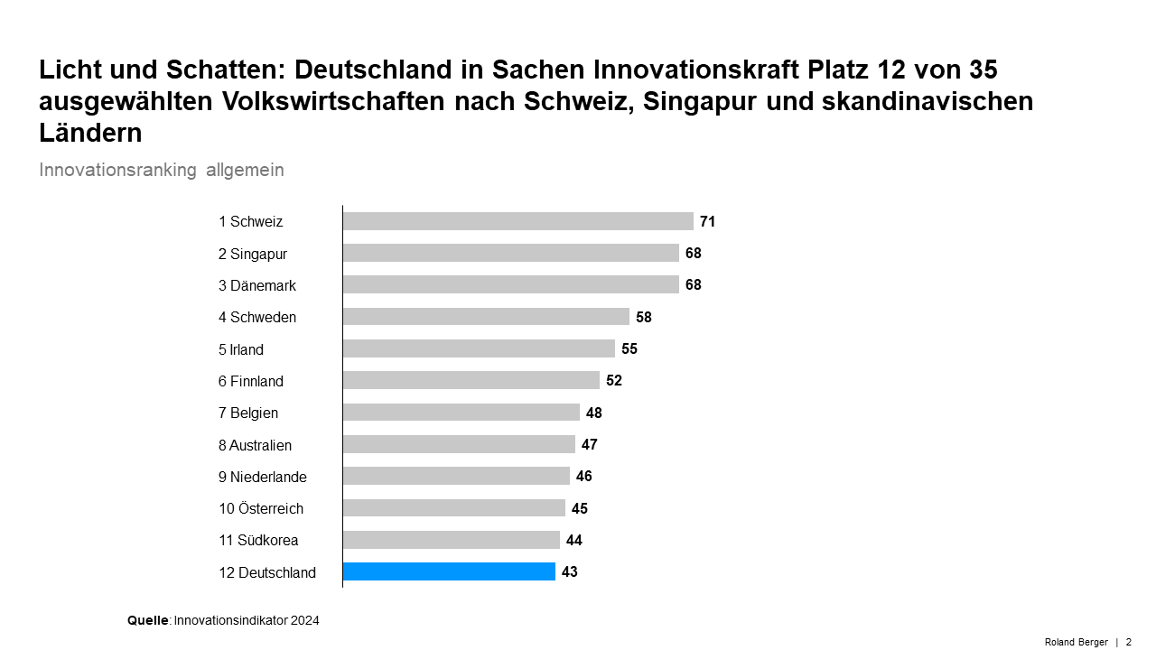 Innovationsranking: Ausgewählte Volkswirtschaften im Vergleich