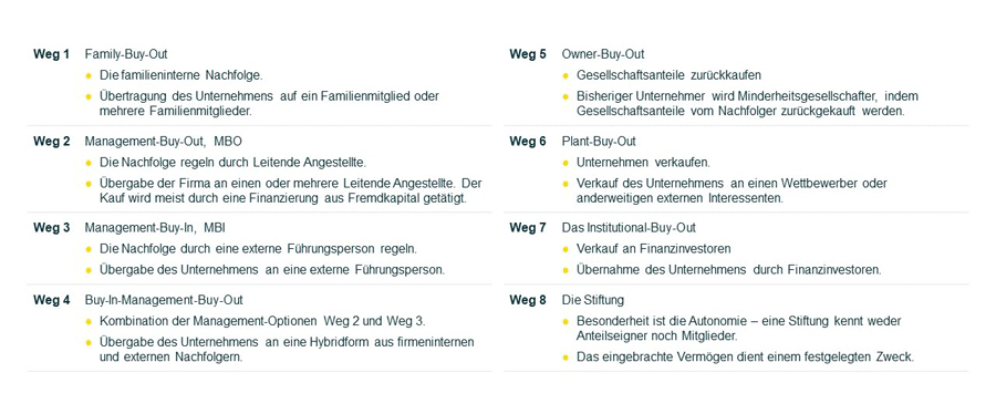 Formen der Nachfolgeregelungen bei der Unternehmens-Nachfolge