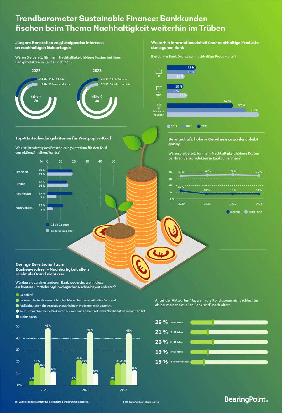 Infografik: Einstellung von Bankkunden zum Thema Nachhaltigkeit