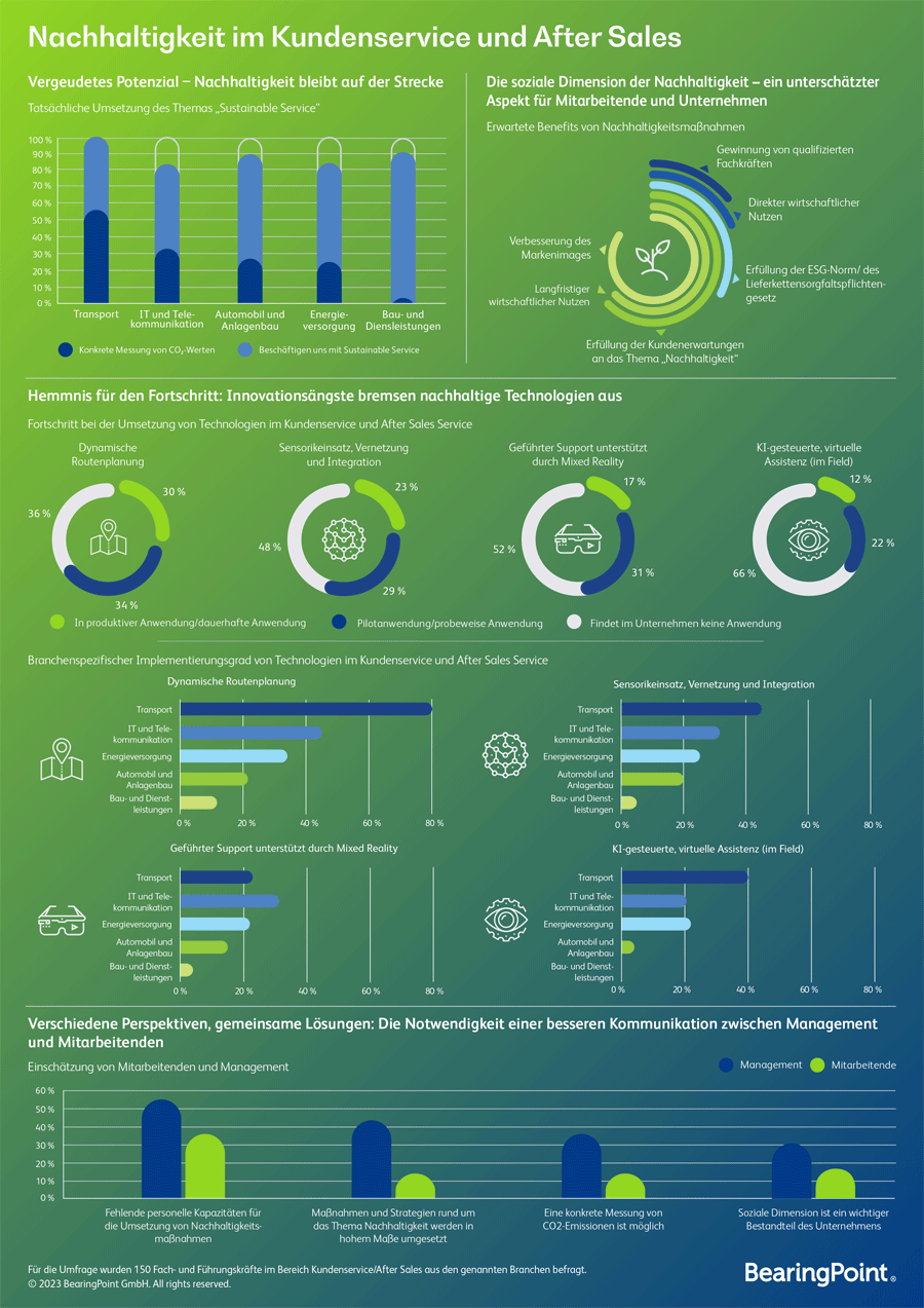 Infografik: Nachhaltigkeit im Kundenservice und After Sales