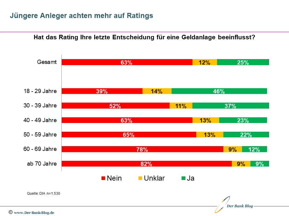 Einfluss von Ratings auf die Geldanlage