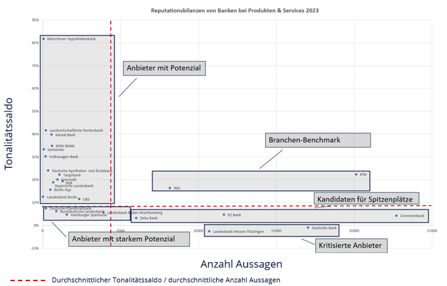 Reputationsbilanz von Kreditinstituten bei Produkten & Services 2023