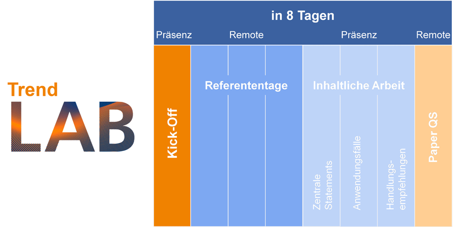 Ein Trend LAB in der DZ BANK Gruppe