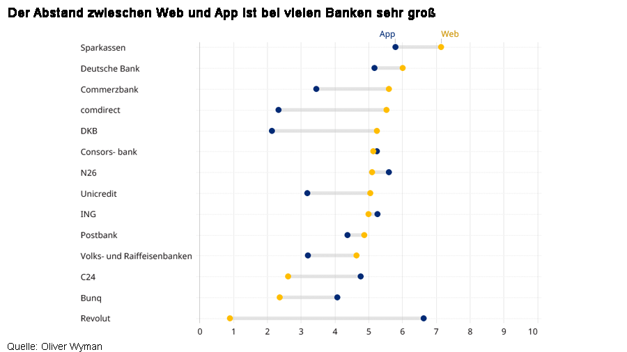 Web-App Gap bei deutschen Banken und Sparkassen